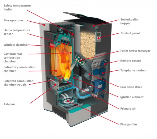 How Pellet Stove Works