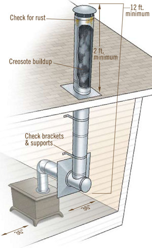 Small Wood Stove Maintenance