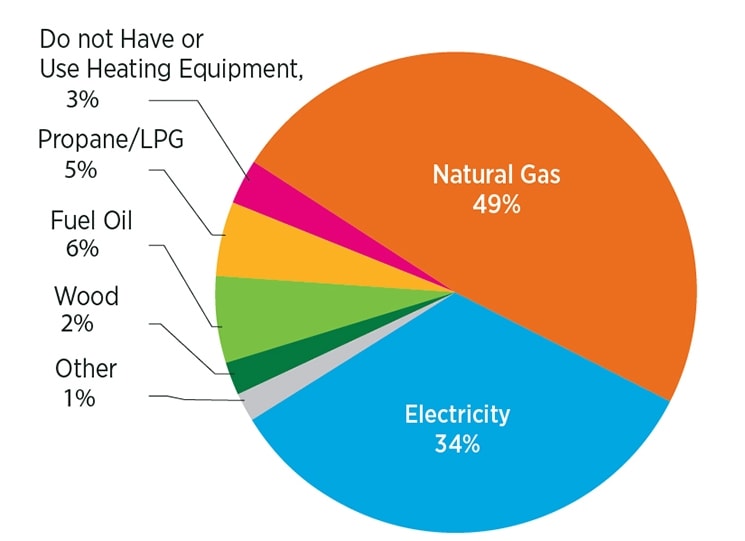 Household Heating Systems Consumption