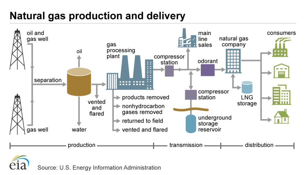 Natural Gas Production and Distribution